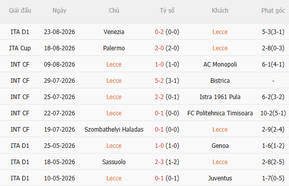 Nhận định Lecce vs Roma (23h30 ngày 318) Tiếp đà chiến thắng 3 Nhận định Lecce vs Roma (23h30 ngày 318) Tiếp đà chiến thắng 3