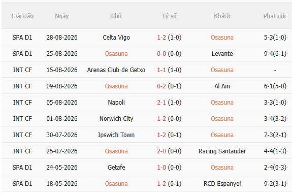 Nhận định Osasuna vs Getafe (0h30 ngày 19) Dễ chia điểm 3