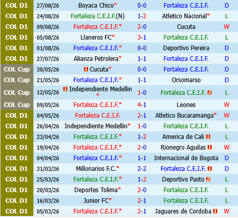 Fortaleza CEIF vs Once Caldas