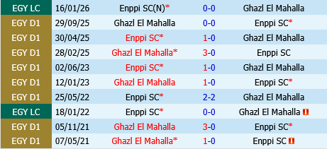 Ghazl El Mahalla vs Enppi