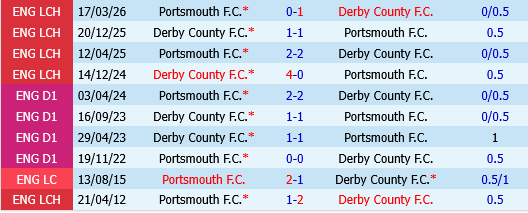 Portsmouth vs Derby County