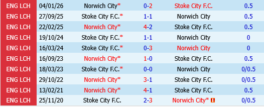 Stoke vs Norwich