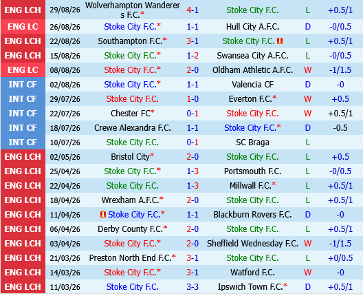 Stoke vs Norwich