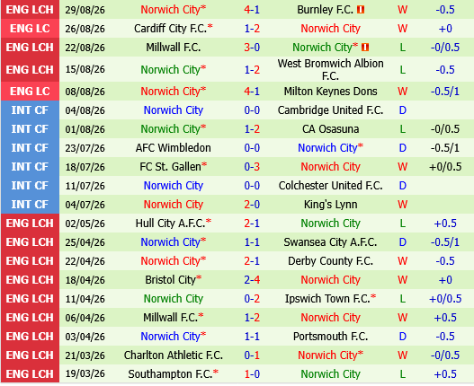 Stoke vs Norwich