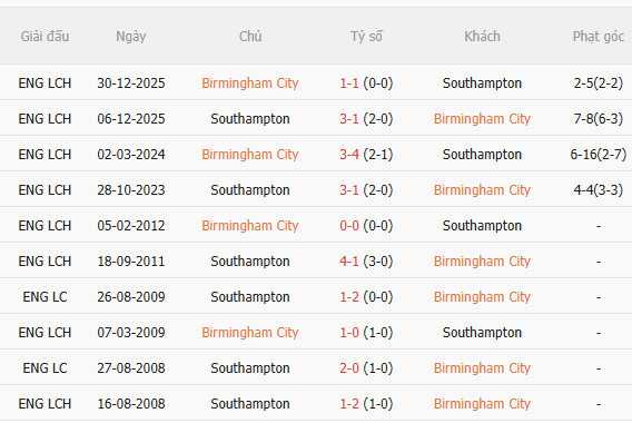 Nhận định Birmingham vs Southampton (2h00 ngày 29) Khó lường 5