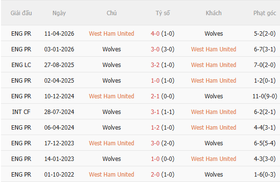 Nhận định West Ham vs Wolves (1h45 ngày 29) Chiến thắng bước ngoặt 5