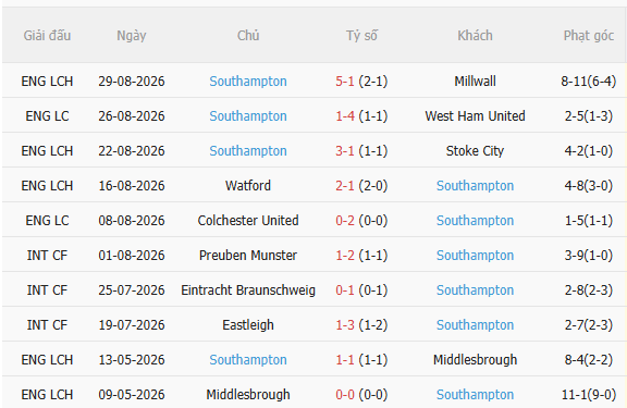 Nhận định Birmingham vs Southampton (2h00 ngày 29) Khó lường 4