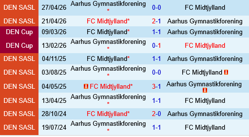 Aarhus vs Midtjylland