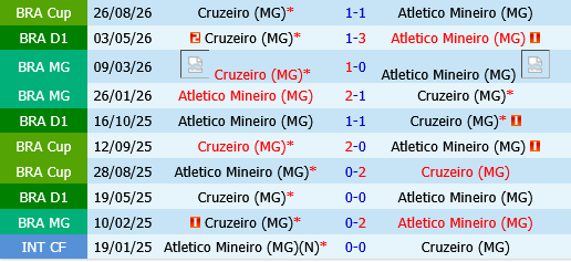 Atletico Mineiro vs Cruzeiro