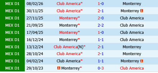 Club America vs Monterrey Club America vs Monterrey