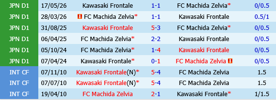 Machida Zelvia vs Kawasaki Frontale