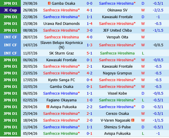 Sanfrecce Hiroshima vs Nagoya Grampus Sanfrecce Hiroshima vs Nagoya Grampus
