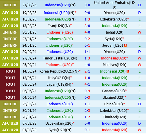 U20 Indonesia vs U20 Malaysia