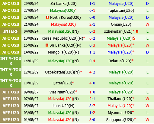 U20 Indonesia vs U20 Malaysia