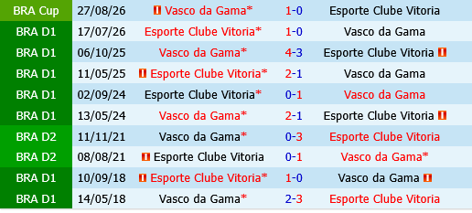 Vitoria vs Vasco da Gama Vitoria vs Vasco da Gama