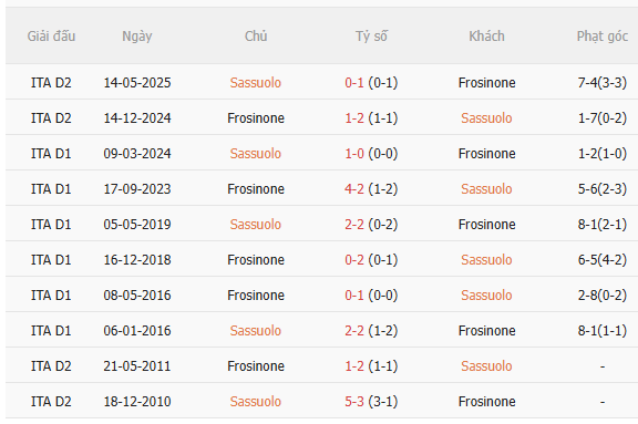 Nhận định Sassuolo vs Frosinone (20h00 ngày 29) Vé đi tiếp cho ai 5 Nhận định Sassuolo vs Frosinone (20h00 ngày 29) Vé đi tiếp cho ai 5