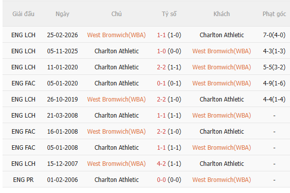 Nhận định West Brom vs Charlton (1h45 ngày 39, Hạng Nhất Anh) 5 Nhận định West Brom vs Charlton (1h45 ngày 39, Hạng Nhất Anh) 5