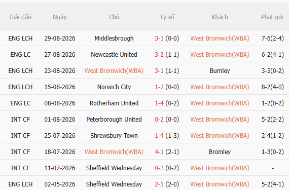 Nhận định West Brom vs Charlton (1h45 ngày 39, Hạng Nhất Anh) 3 Nhận định West Brom vs Charlton (1h45 ngày 39, Hạng Nhất Anh) 3