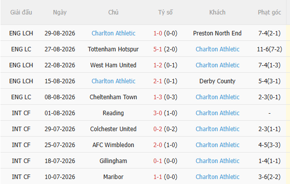 Nhận định West Brom vs Charlton (1h45 ngày 39, Hạng Nhất Anh) 4 Nhận định West Brom vs Charlton (1h45 ngày 39, Hạng Nhất Anh) 4