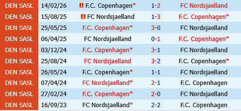 Copenhagen vs Nordsjaelland Copenhagen vs Nordsjaelland
