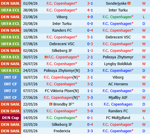 Copenhagen vs Nordsjaelland Copenhagen vs Nordsjaelland