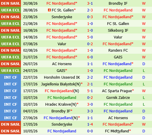 Copenhagen vs Nordsjaelland Copenhagen vs Nordsjaelland