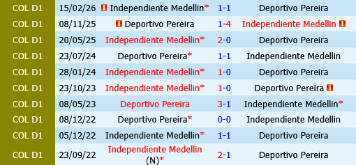 Deportivo Pereira vs Independiente Medellin