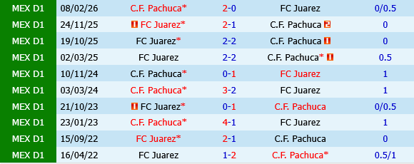 Juarez vs Pachuca