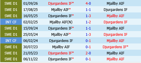 Mjallby vs Djurgardens Mjallby vs Djurgardens