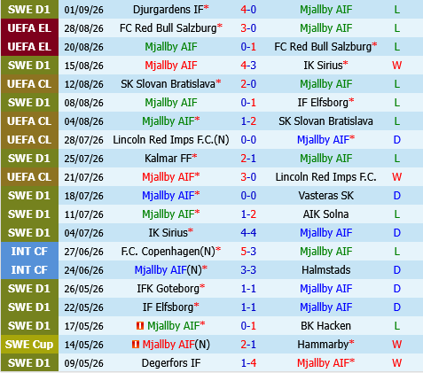 Mjallby vs Djurgardens Mjallby vs Djurgardens