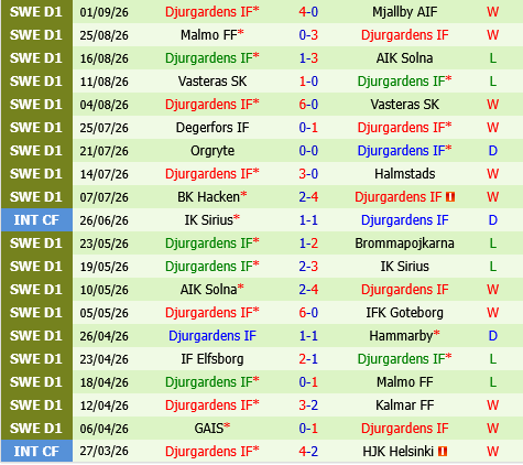 Mjallby vs Djurgardens Mjallby vs Djurgardens
