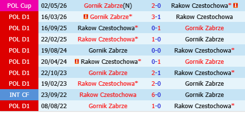 Rakow Czestochowa vs Gornik Zabrze