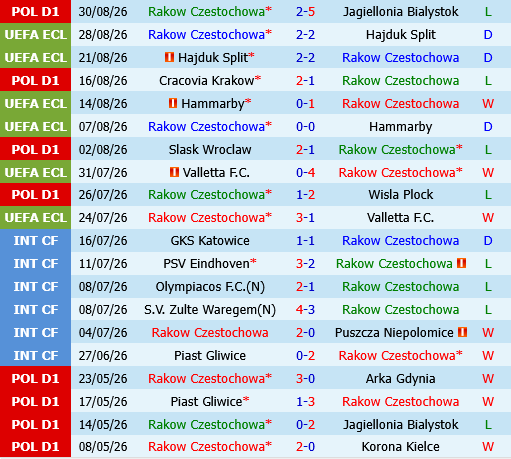 Rakow Czestochowa vs Gornik Zabrze