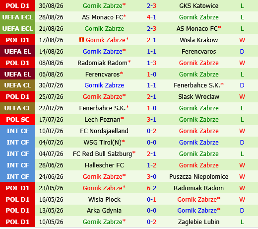 Rakow Czestochowa vs Gornik Zabrze