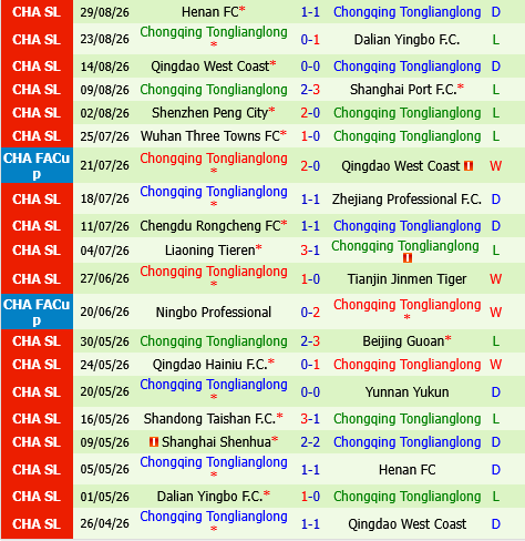 Yunnan Yukun vs Chongqing Tonglianglong