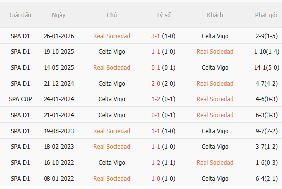 Nhận định Real Sociedad vs Celta Vigo (2h00 ngày 49) Lợi thế sân nhà 5