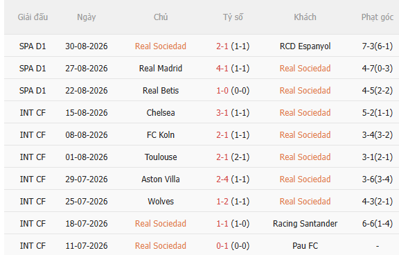 Nhận định Real Sociedad vs Celta Vigo (2h00 ngày 49) Lợi thế sân nhà 3