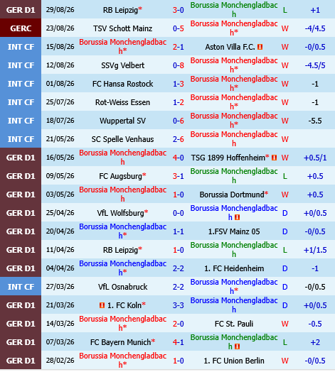 Borussia Monchengladbach vs Elversberg