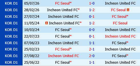FC Seoul vs Incheon