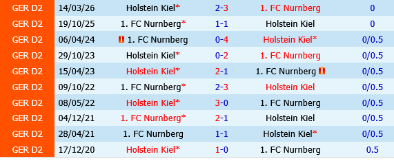 Holstein Kiel vs Nurnberg