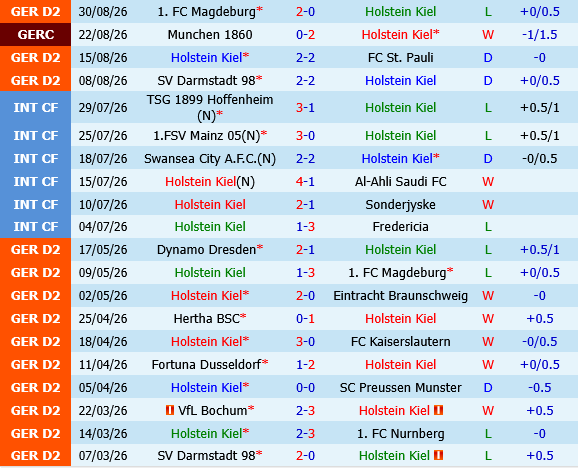 Holstein Kiel vs Nurnberg