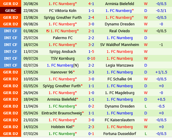 Holstein Kiel vs Nurnberg