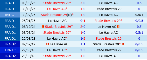 Le Havre vs Brest