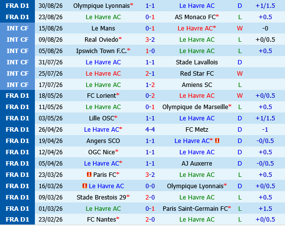 Le Havre vs Brest