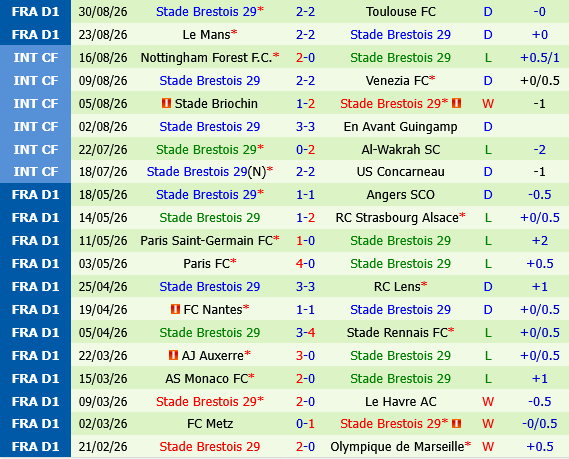 Le Havre vs Brest