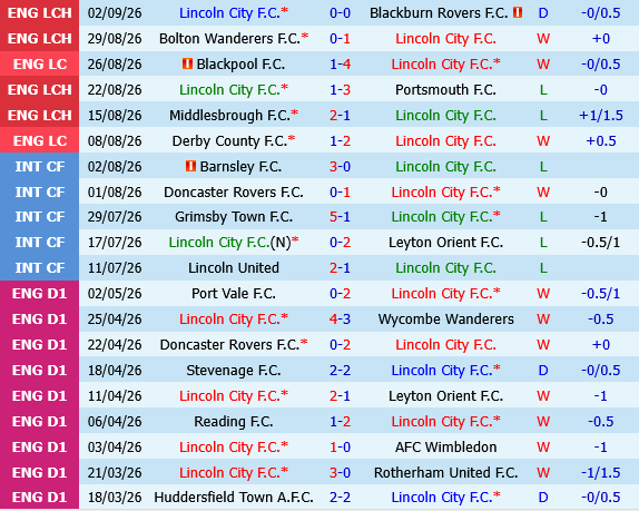 Lincoln vs Southampton