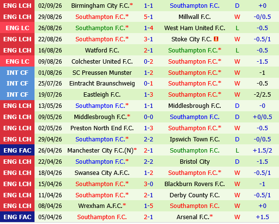 Lincoln vs Southampton