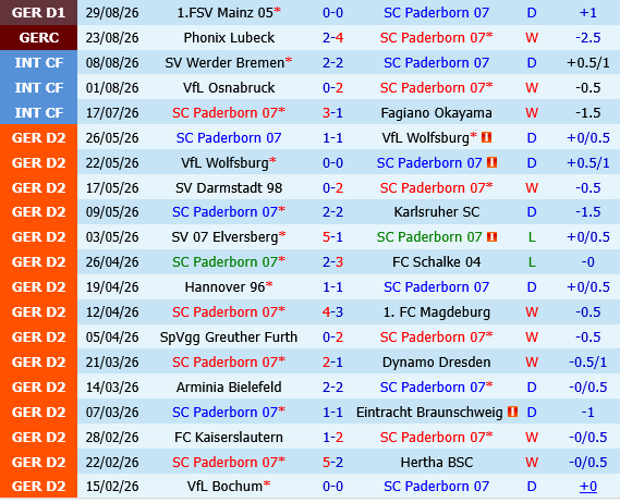 Paderborn vs Freiburg Paderborn vs Freiburg