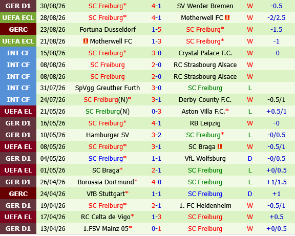 Paderborn vs Freiburg Paderborn vs Freiburg