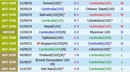 U20 Campuchia vs U20 Nhật Bản U20 Campuchia vs U20 Nhat Ban
